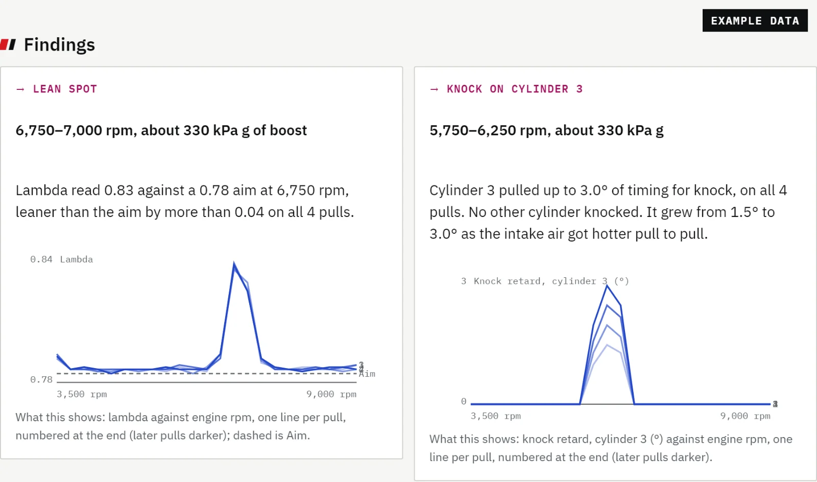Example data. Dyno day findings for the tuner: a lean spot at 6,750 to 7,000 rpm at about 330 kPa of boost, lambda 0.83 against a 0.78 aim on all 4 pulls; and knock on cylinder 3 at 5,750 to 6,250 rpm that grew pull to pull as the intake air got hotter. Each has a chart by rpm, one line per pull.