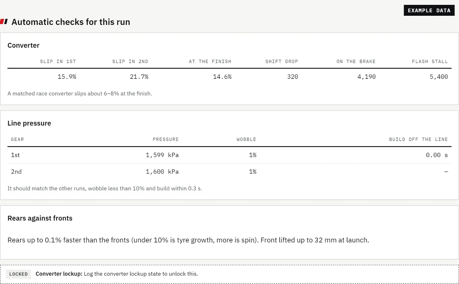 Example data. Automatic checks for one pass of a Powerglide drag car: converter slip 15.9% in 1st, 21.7% in 2nd and 14.6% at the finish, a 320 rpm shift drop, 4,190 rpm on the brake and a 5,400 rpm flash stall; line pressure about 1,600 kPa in both gears; rears against fronts; and a locked check that needs the converter lockup state logged.