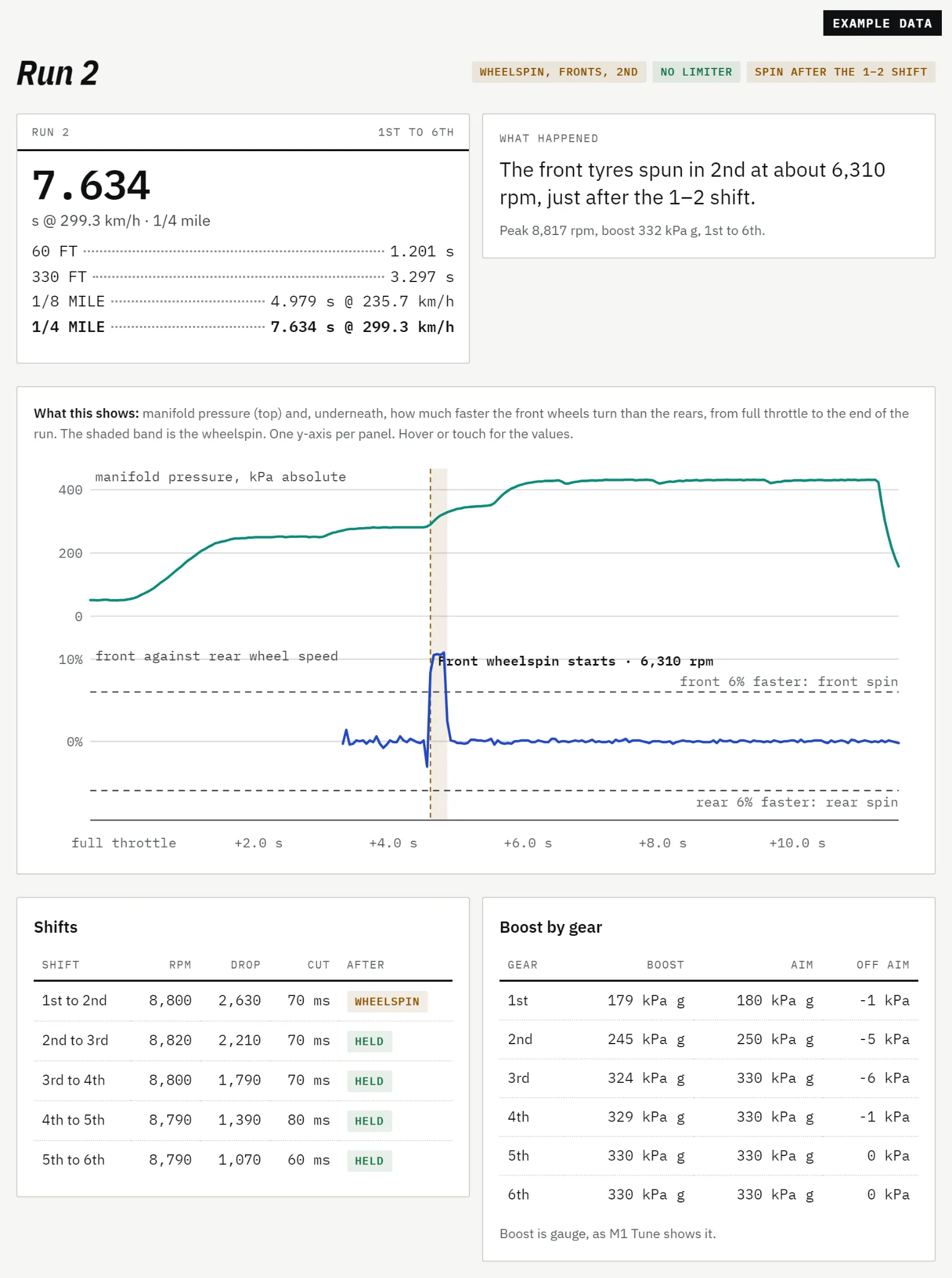 Example data. A run in detail: the timing slip, what happened (the front tyres spun in 2nd just after the 1-2 shift), the chart of front and rear wheel speeds, and tables of shifts and boost by gear.