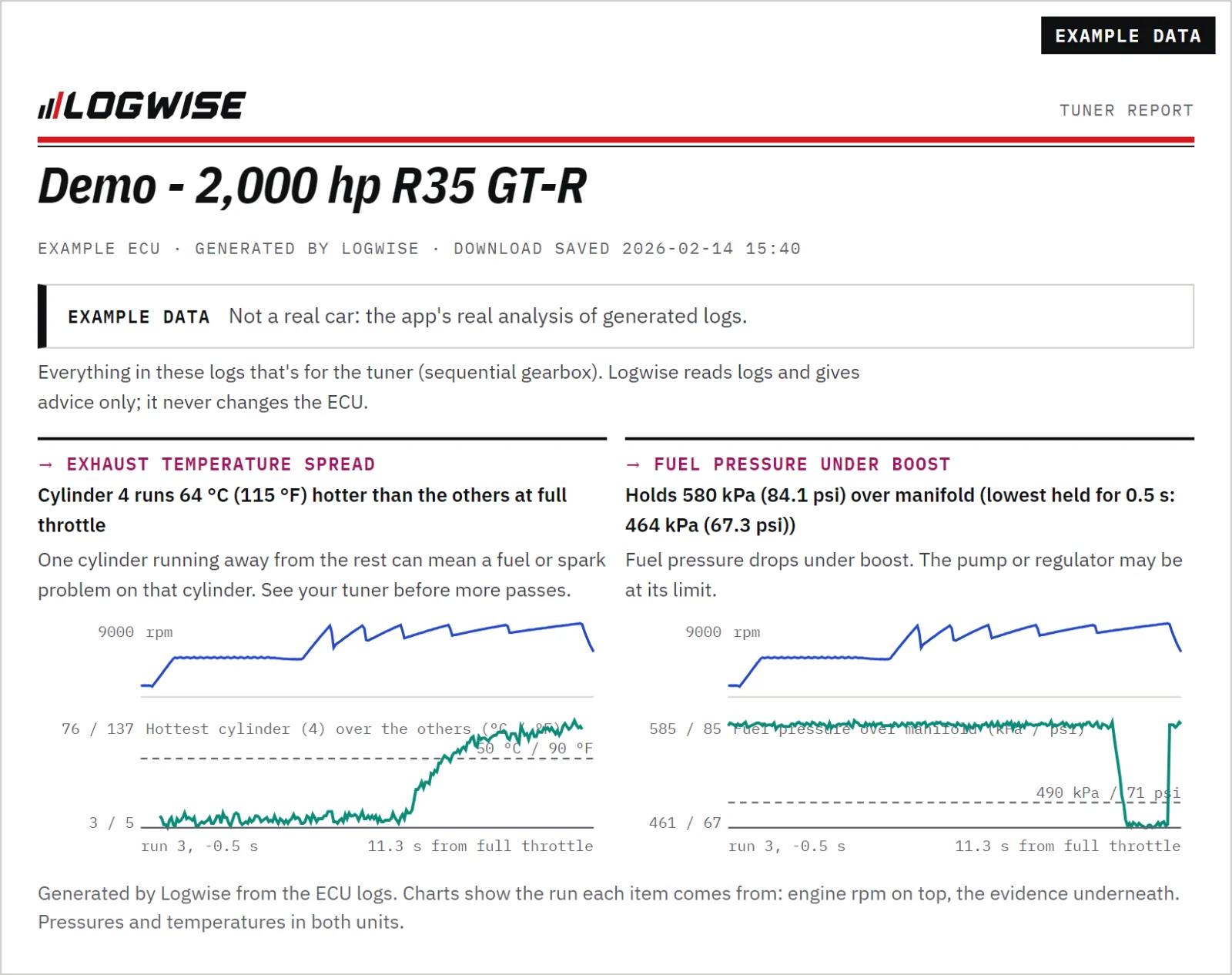 Example data. The one-page tuner report: cylinder 4 runs 64 °C (115 °F) hotter than the others at full throttle, and fuel pressure drops from 580 kPa over manifold to 464 kPa under boost, each with a chart of engine rpm and the evidence underneath.